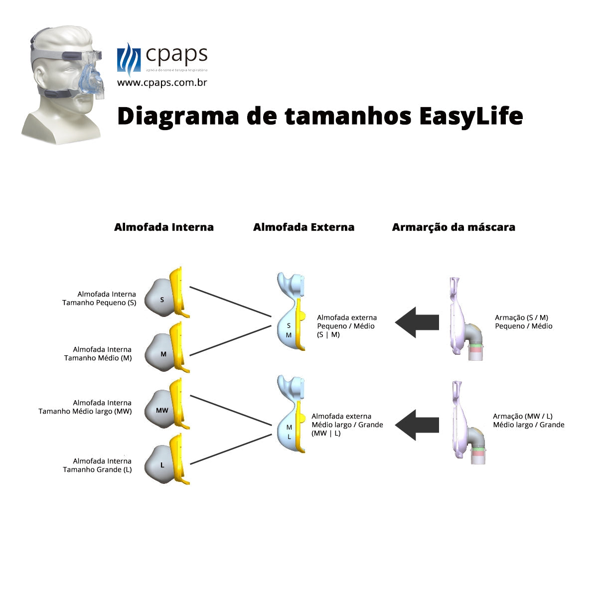 Almofada com suporte para máscara EasyLife Philips Respironics - CPAPS